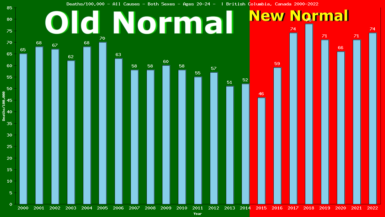 Graph showing Deaths/100,000 male 20-24 from All Causes